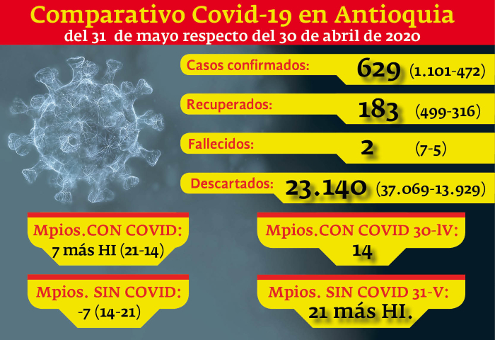 Entre abril y mayo: Covid19